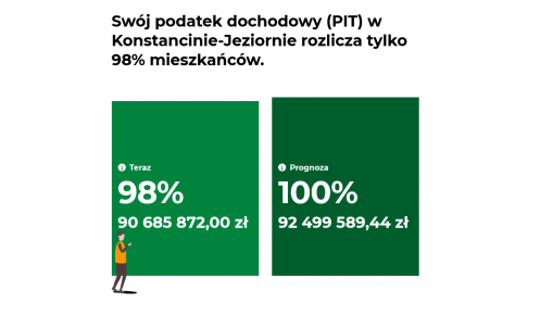 Plakat dotyczący kwoty podatku PIT w Konstancinie-Jeziornie, informujący o aktualnej kwocie oraz prognozowanej 