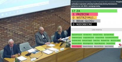 Kadr z transmisji sesji rady miejskiej. Przy stole prezydialnym siedzą trzy osoby, w górnym prawym rogu wyświetlane są wyniki głosowania nad budżetem gminy na 2022 rok: 17 za, 1 przeciw, 0 wstrzymało się, 3 brak głosu i 0 nieobecni.